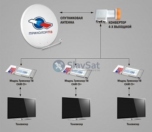 Комплект Триколор ТВ на 3 телевизора